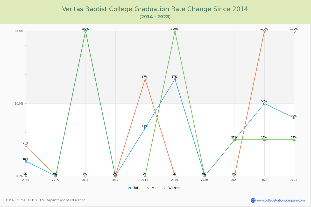 Veritas Baptist College Graduation Rate Changes Chart