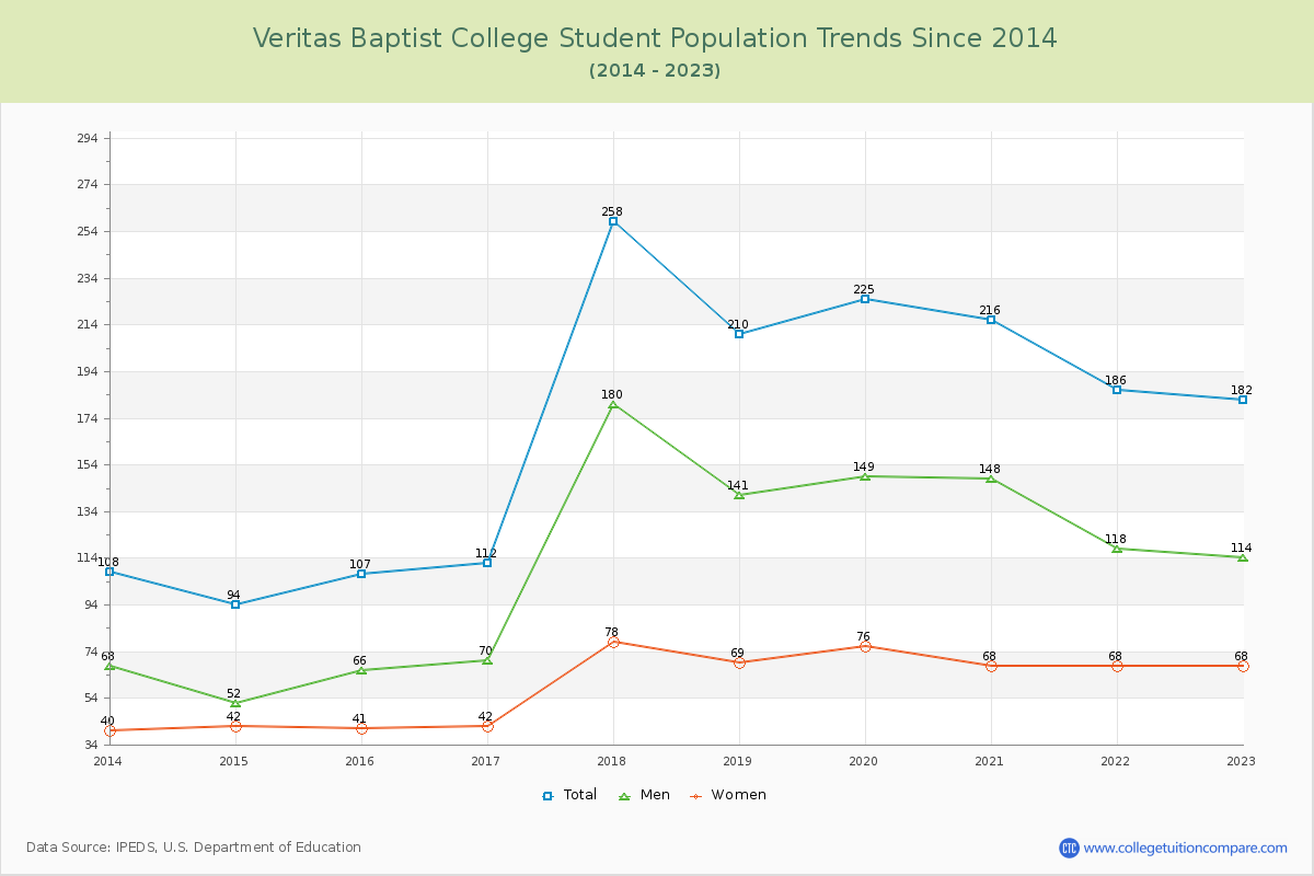 Veritas Baptist College Enrollment Trends Chart
