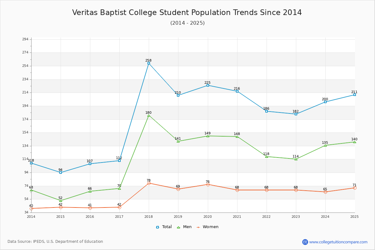 Veritas Baptist College Enrollment Trends Chart