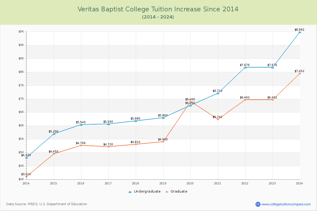 Veritas Baptist College Tuition & Fees Changes Chart