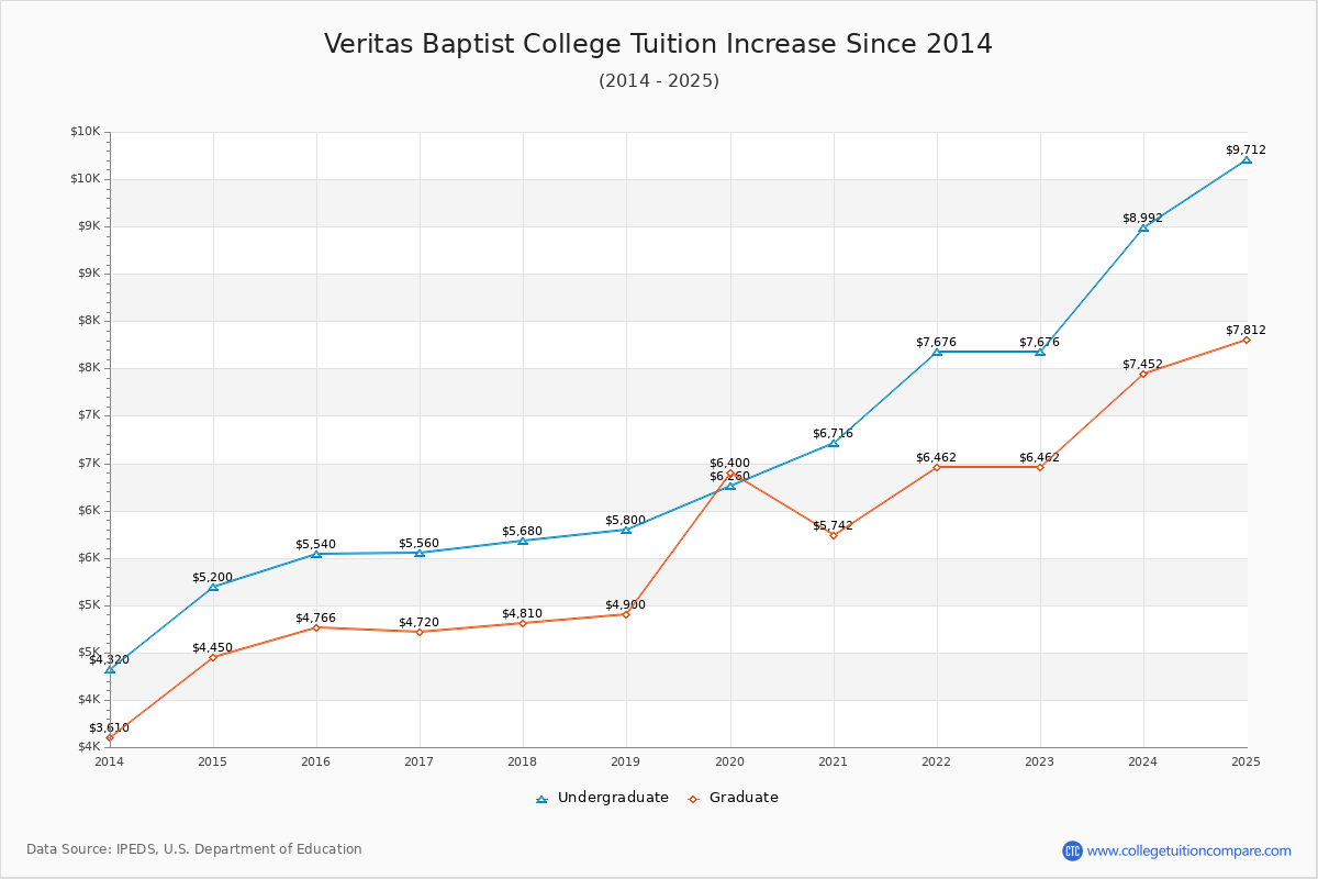 Veritas Baptist College Tuition & Fees Changes Chart