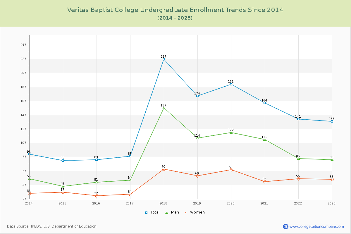 Veritas Baptist College Undergraduate Enrollment Trends Chart