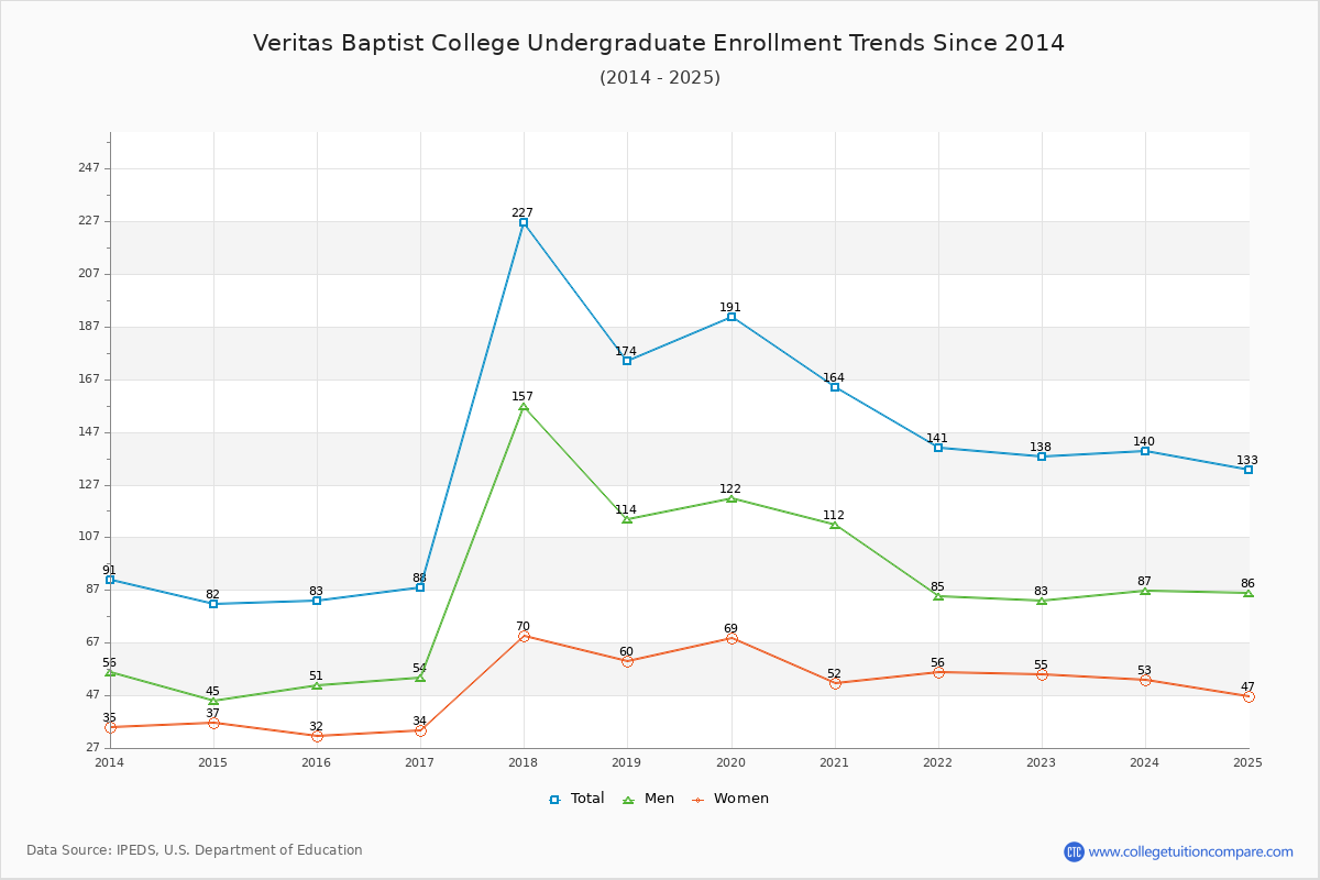 Veritas Baptist College Undergraduate Enrollment Trends Chart