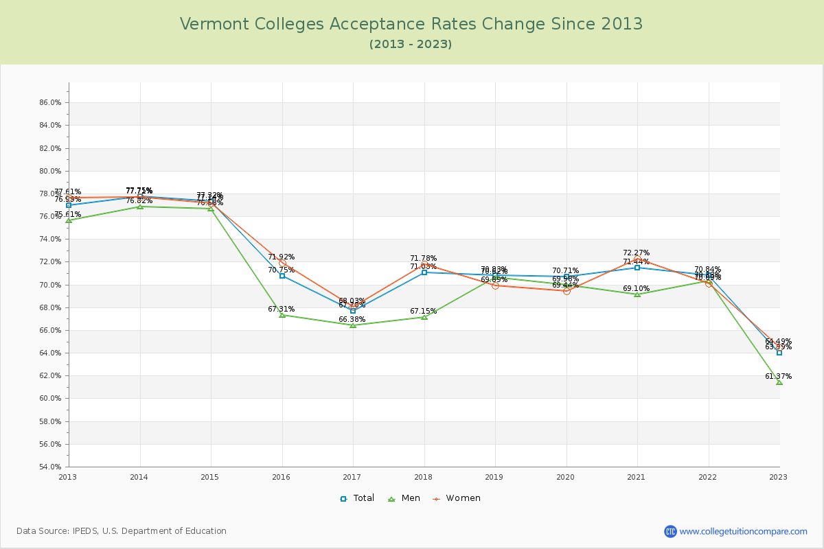 Vermont  Colleges Acceptance Rate Changes Chart