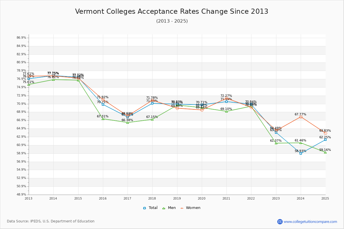 Vermont Colleges Acceptance Rate Changes Chart