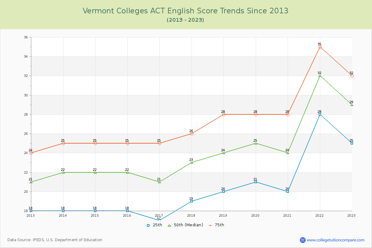 Vermont  Colleges ACT English Trends Chart
