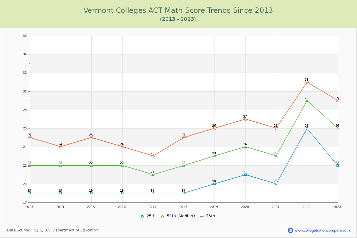 Vermont  Colleges ACT Math Score Trends Chart