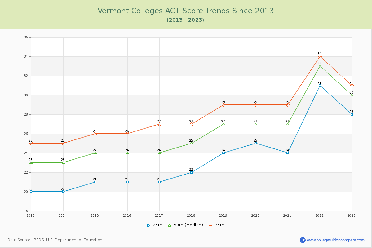 Vermont  Colleges ACT Score Trends Chart