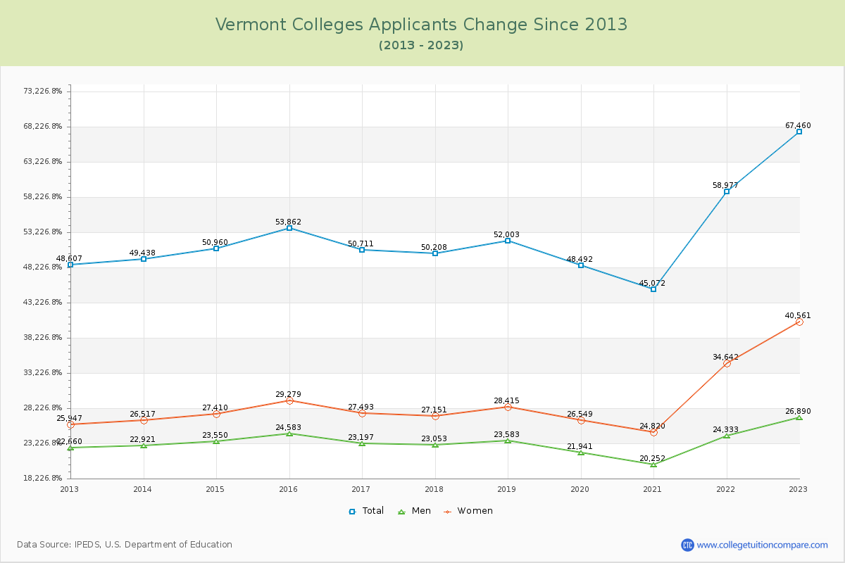 Vermont  Colleges Applicants Trends Chart