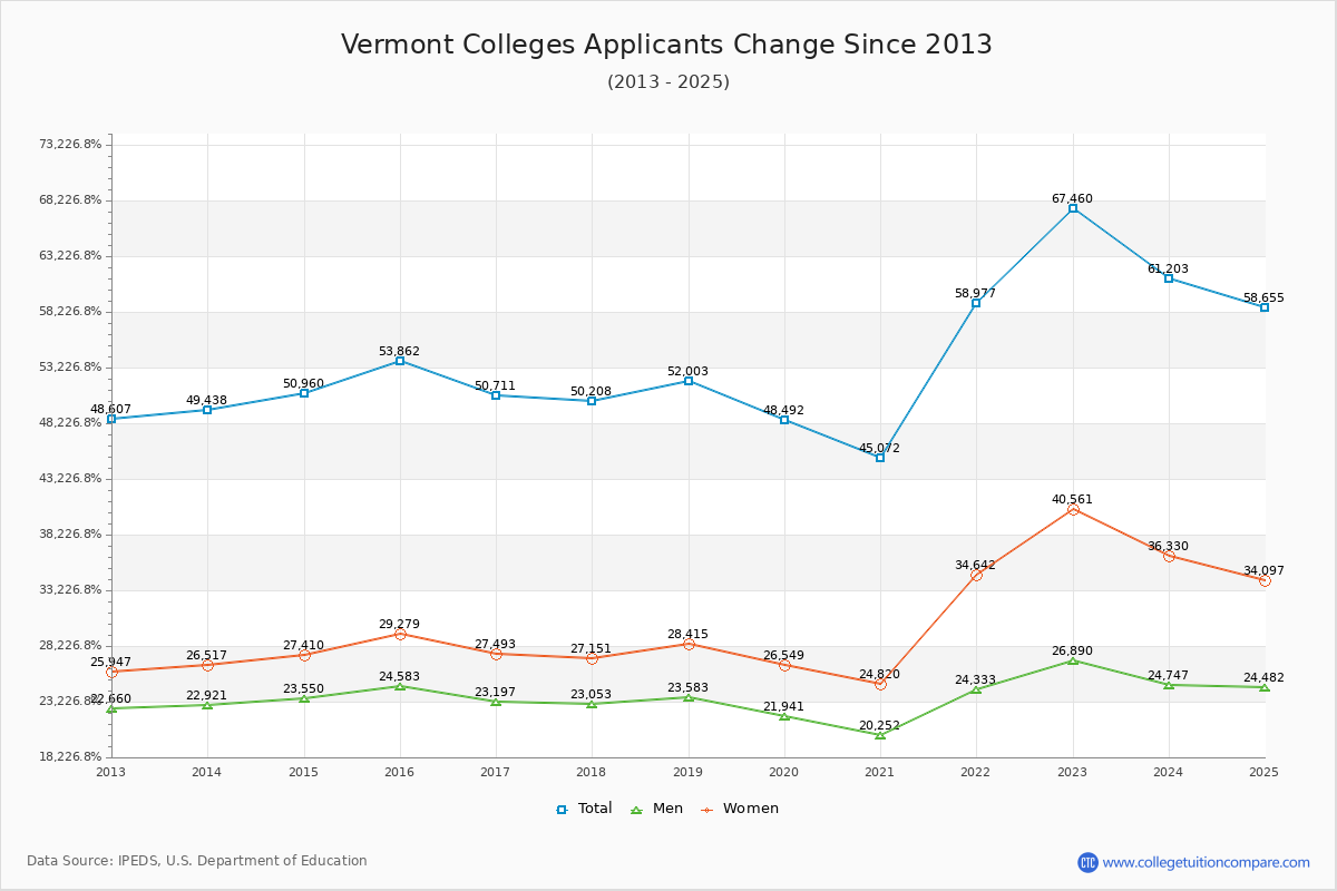 Vermont Colleges Applicants Trends Chart