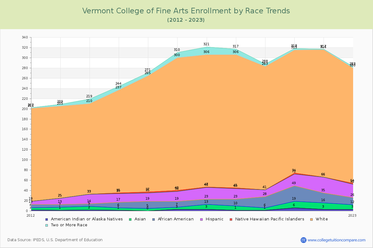 Vermont College of Fine Arts Enrollment by Race Trends Chart