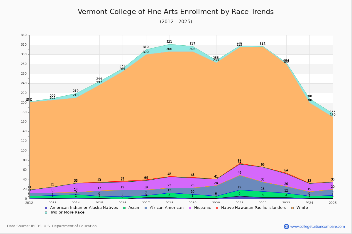 Vermont College of Fine Arts Enrollment by Race Trends Chart