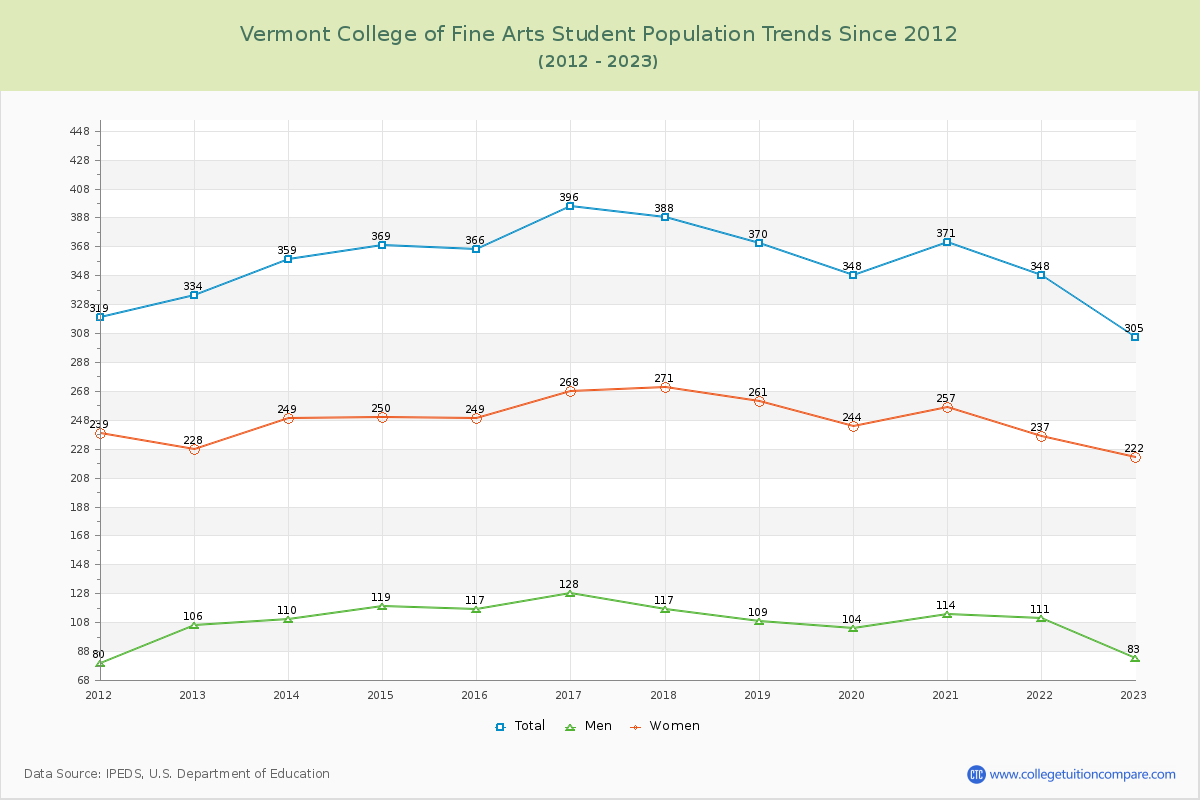 Vermont College of Fine Arts Enrollment Trends Chart