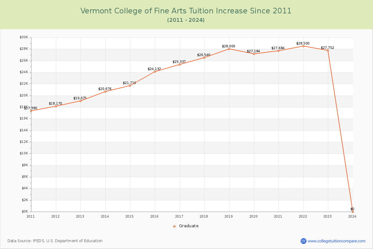 Vermont College of Fine Arts Tuition & Fees Changes Chart