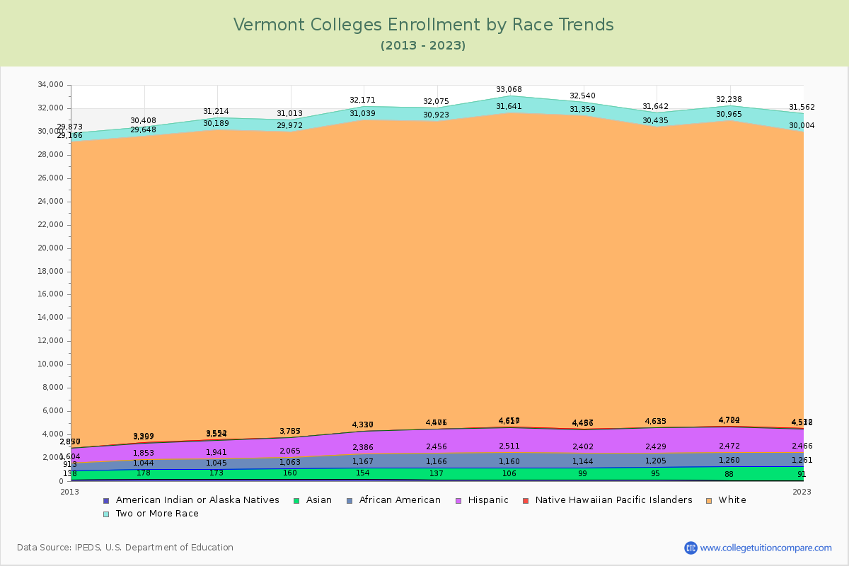 Vermont  Colleges Student Population by Race Trends Chart
