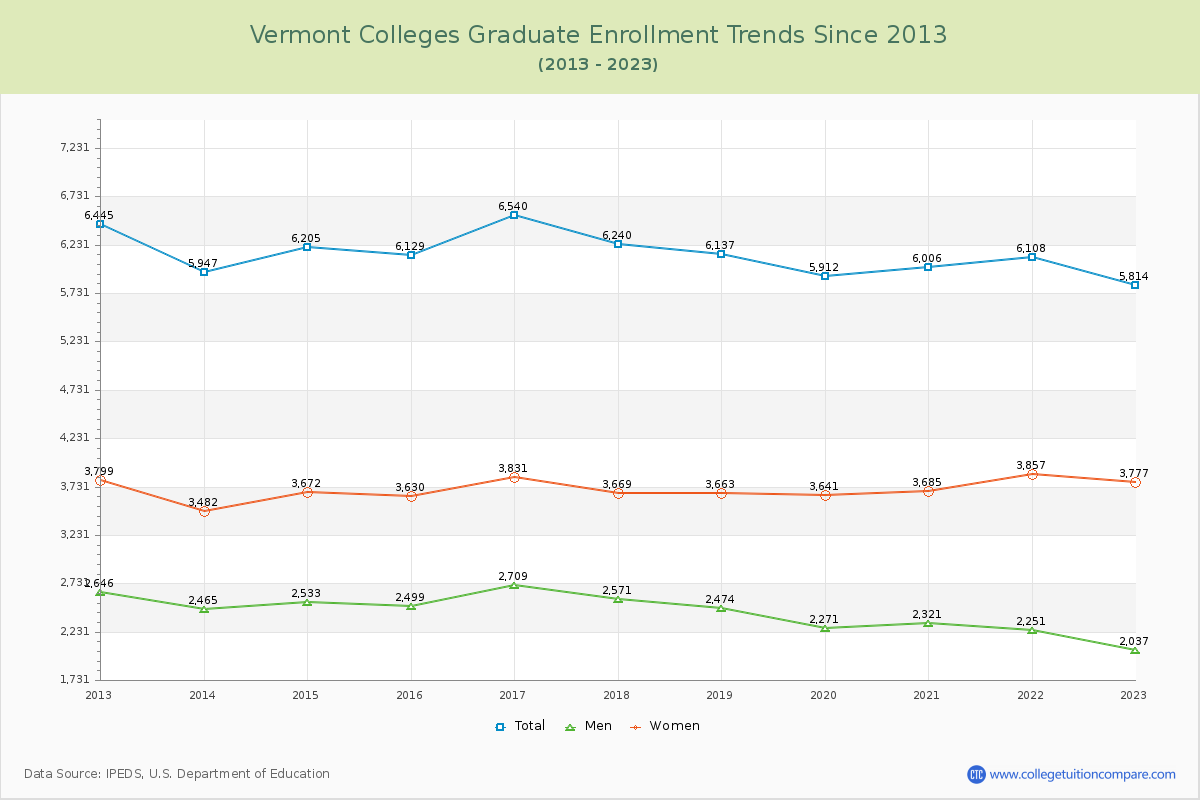 Vermont  Colleges Graduate Enrollment Trends Chart