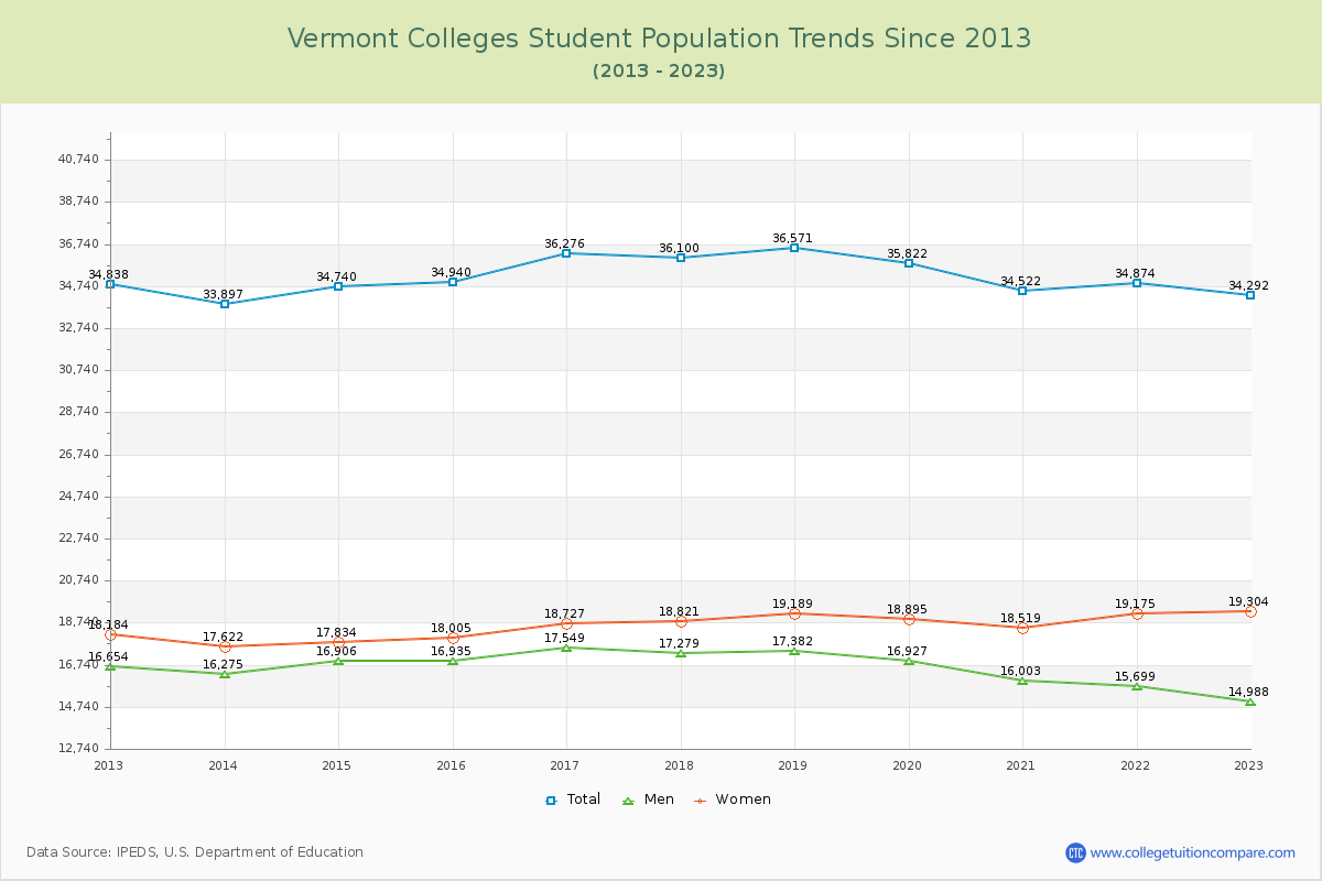 Vermont  Colleges Student Population Trends Chart