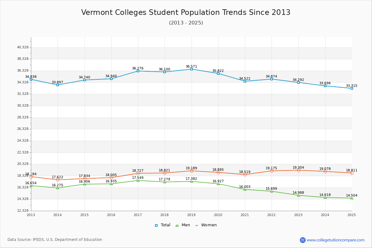Vermont Colleges Student Population Trends Chart