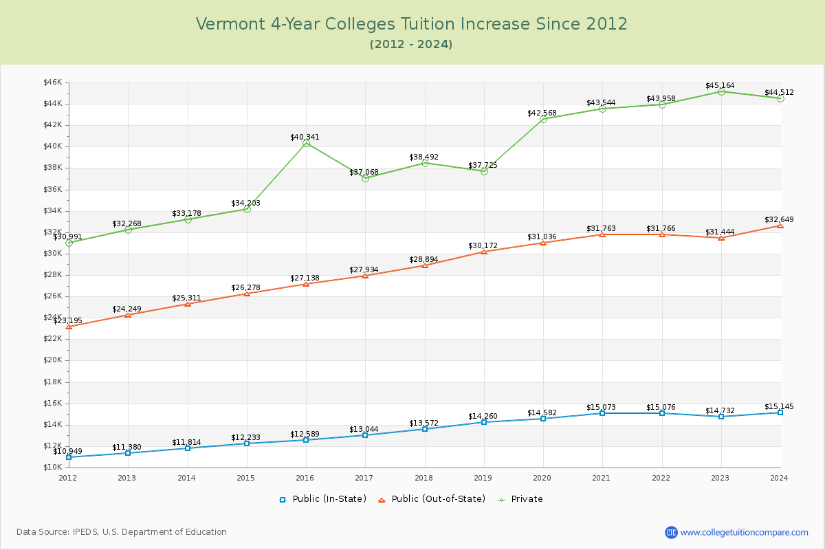 Vermont 4-Year Colleges Tuition & Fees Trend Chart
