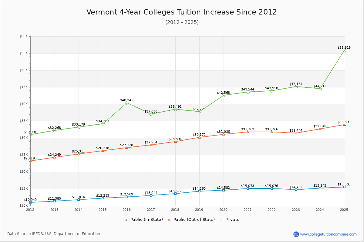 Vermont 4-Year Colleges Tuition & Fees Trend Chart