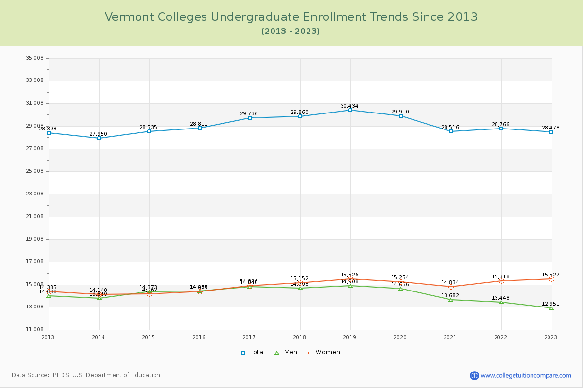 Vermont  Colleges Undergraduate Enrollment Trends Chart