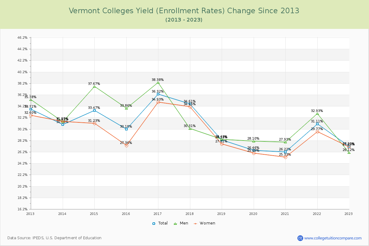 Vermont  Colleges Yield (Enrollment Rate) Changes Chart