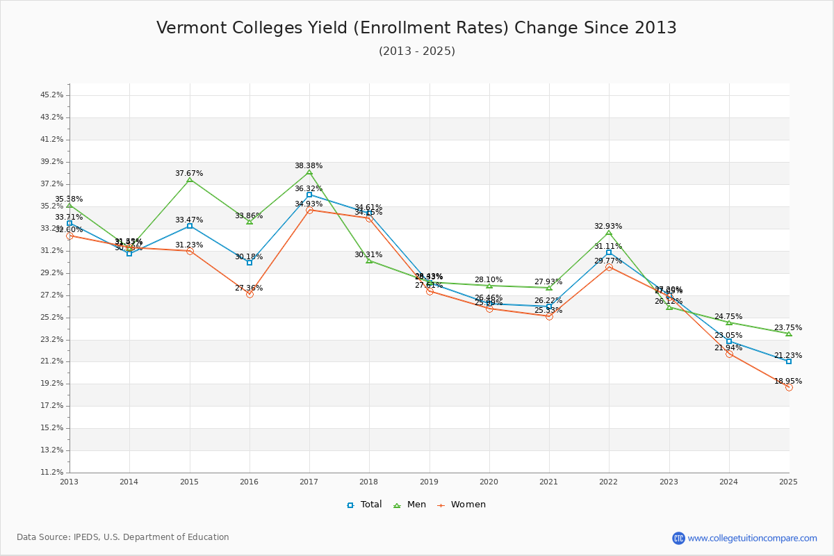 Vermont Colleges Yield (Enrollment Rate) Changes Chart
