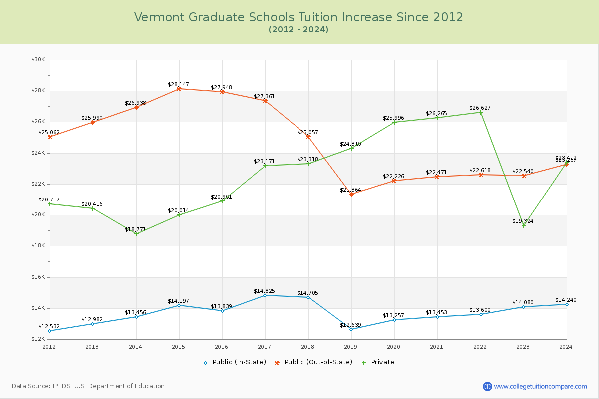 Vermont Graduate Schools Tuition & Fees Trend Chart