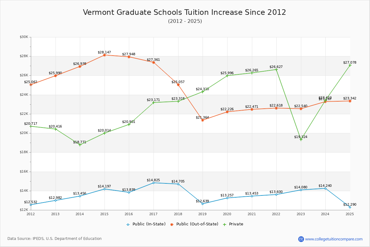 Vermont Graduate Schools Tuition & Fees Trend Chart