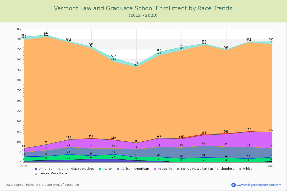 Vermont Law and Graduate School Enrollment by Race Trends Chart
