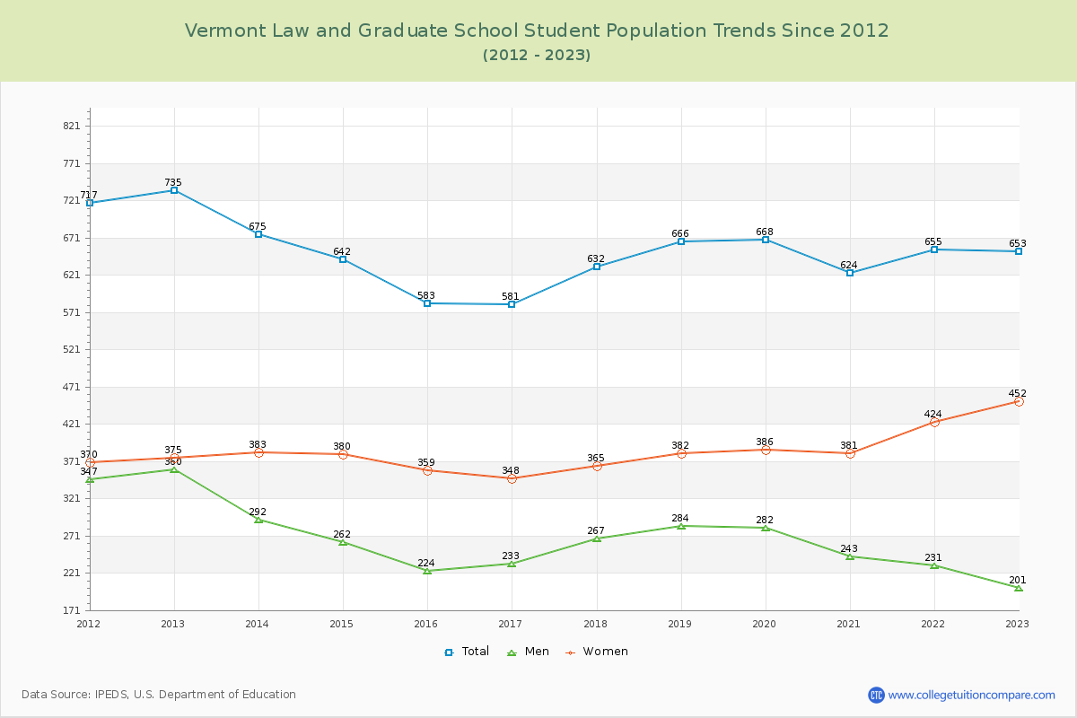 Vermont Law and Graduate School Enrollment Trends Chart