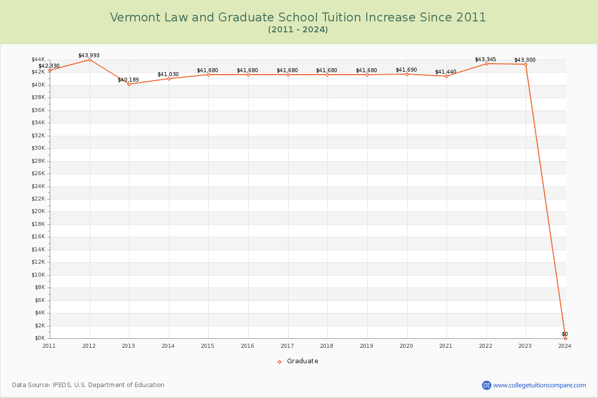 Vermont Law and Graduate School Tuition & Fees Changes Chart