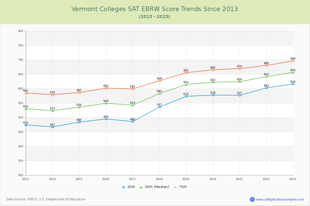 Vermont  Colleges SAT EBRW (Evidence-Based Reading and Writing) Trends Chart
