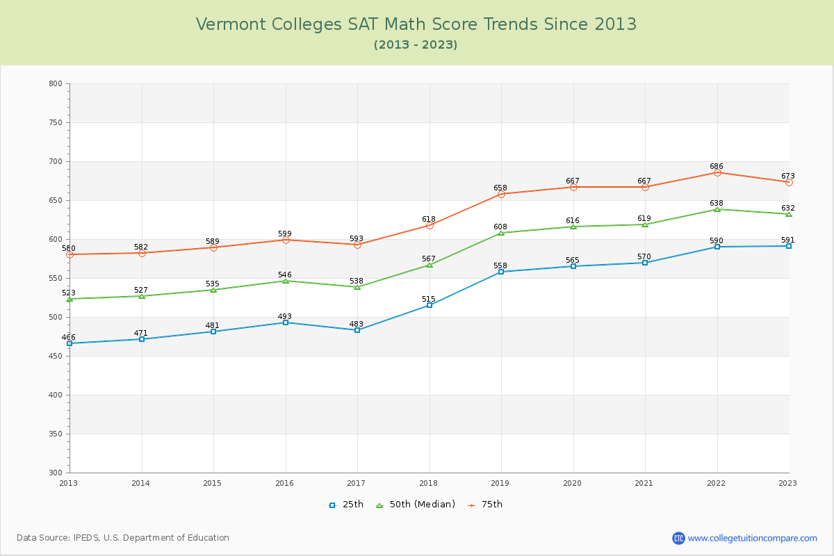 Vermont  Colleges SAT Math Score Trends Chart