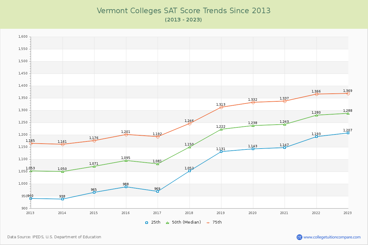 Vermont  Colleges SAT Score Trends Chart