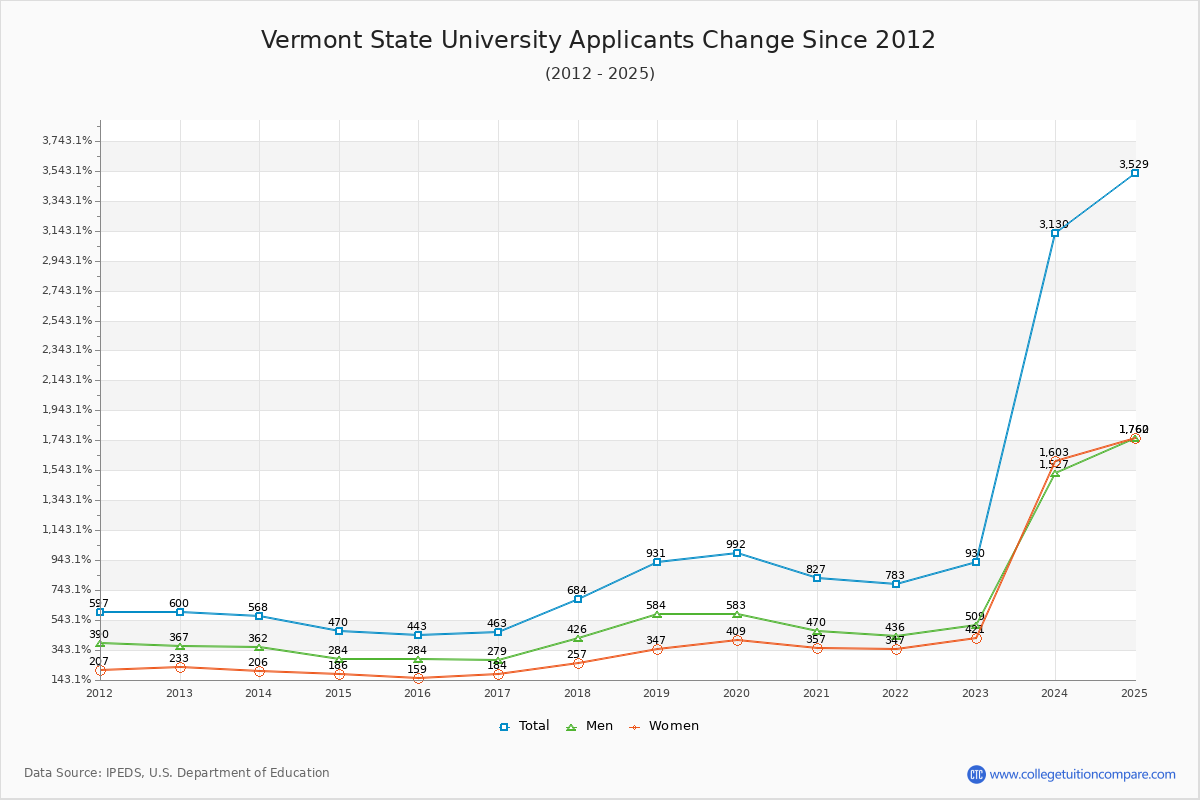 Vermont State University - 10 Year Applicants, Admissions, and Enrollment Trends Chart