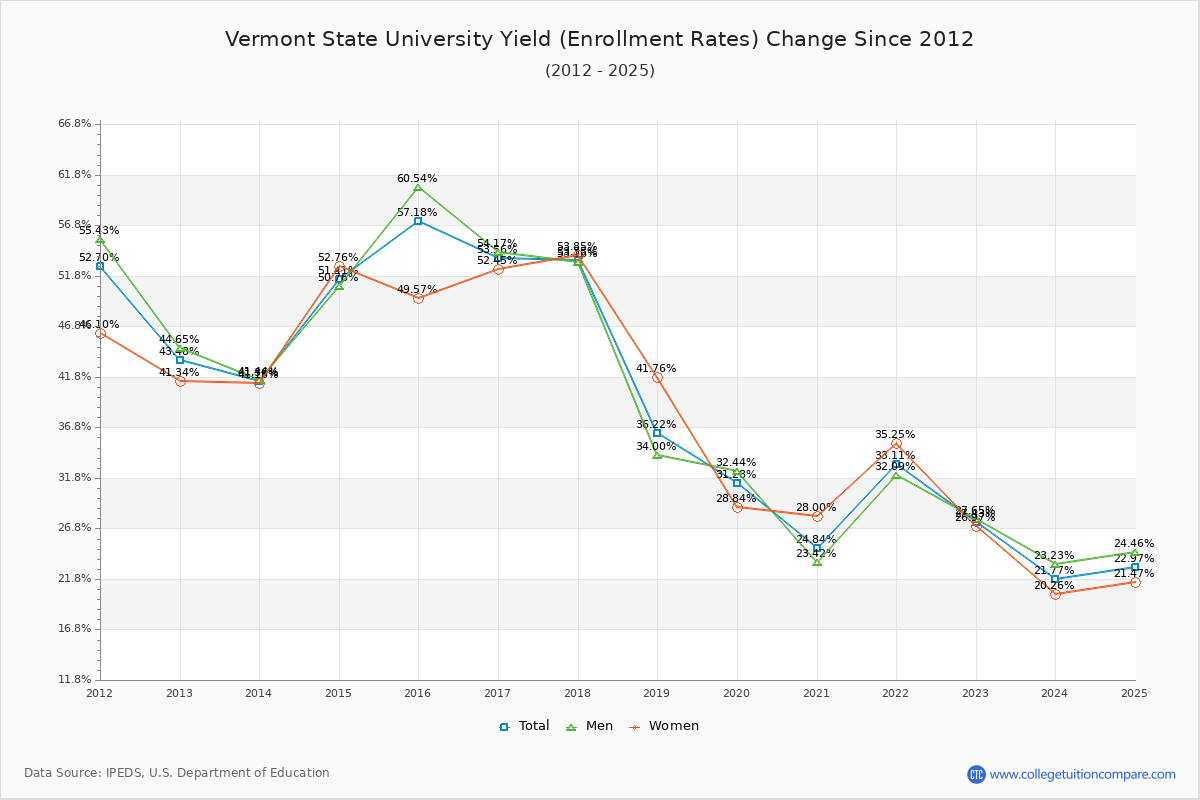 Vermont State University enrollment rate trends chart showing historical yield changes from 2015 to 2025