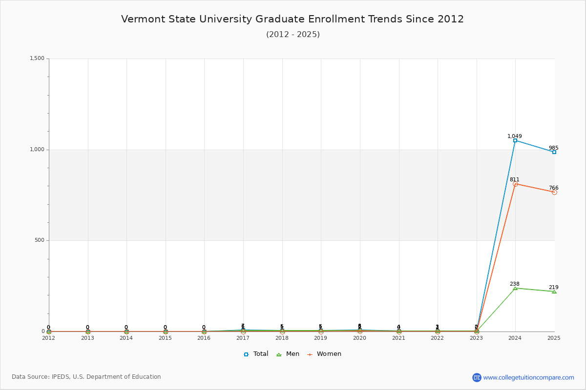 Vermont State University Graduate Enrollment Trends Chart