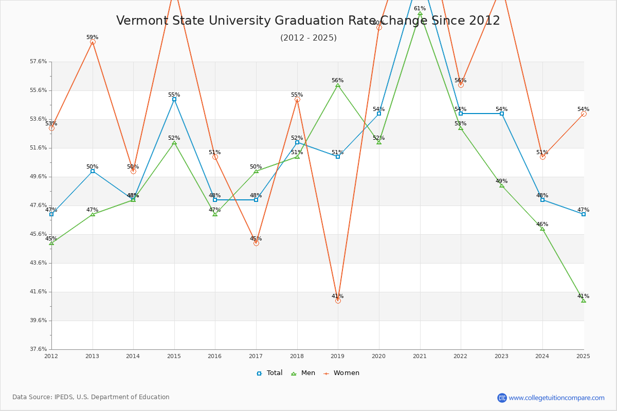 Vermont State University Graduation Rate Changes Chart