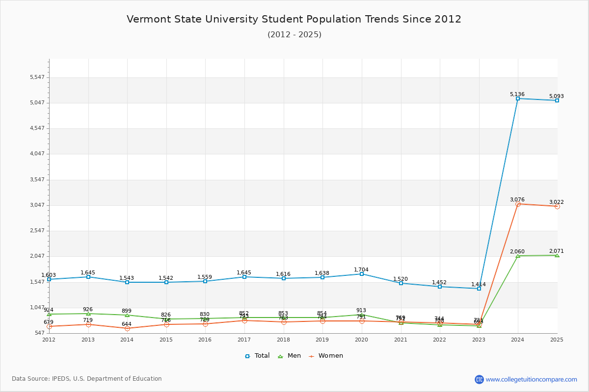 Vermont State University Enrollment Trends Chart