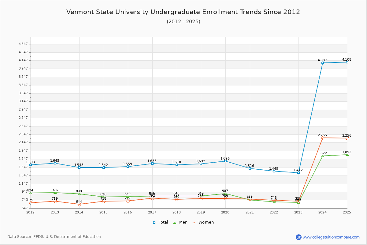 Vermont State University Undergraduate Enrollment Trends Chart