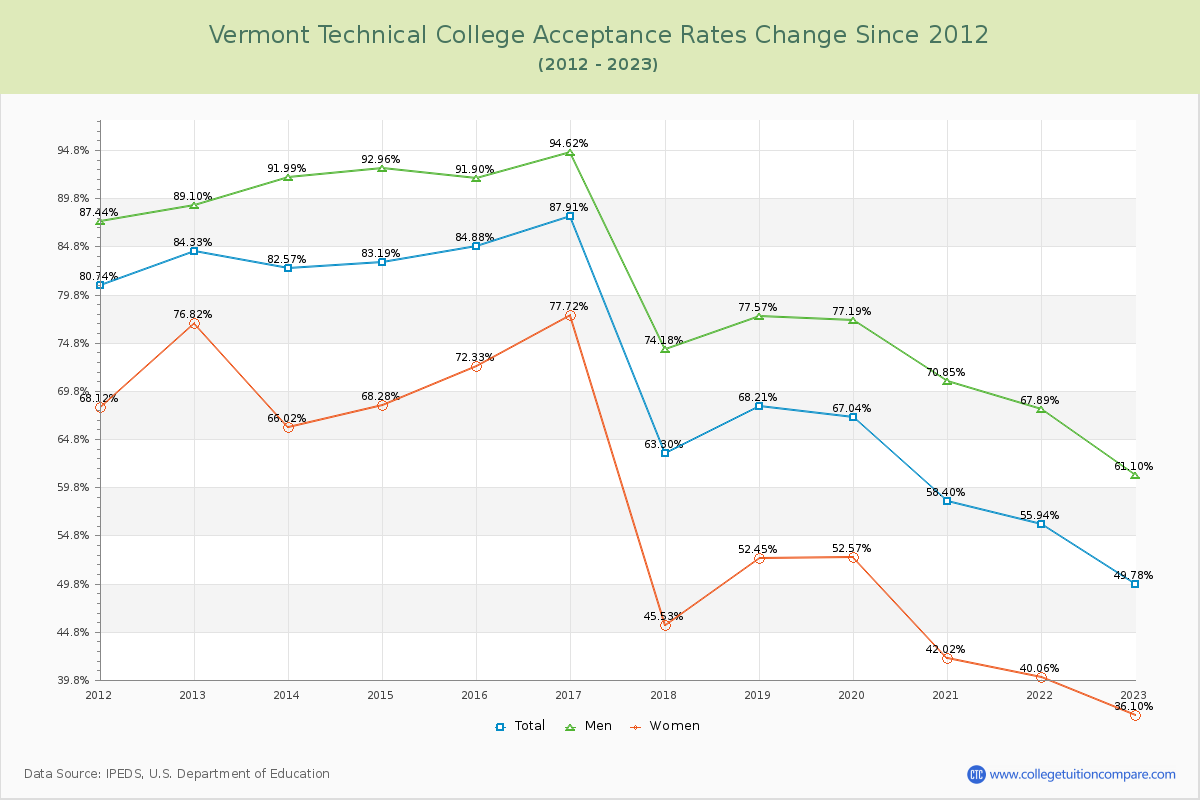 Vermont Technical College Acceptance Rate Changes Chart