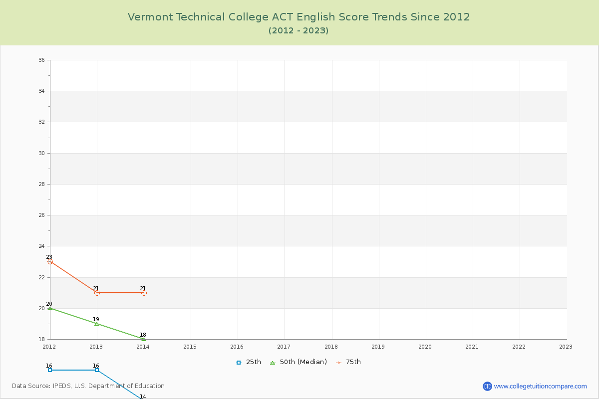 Vermont Technical College ACT English Trends Chart