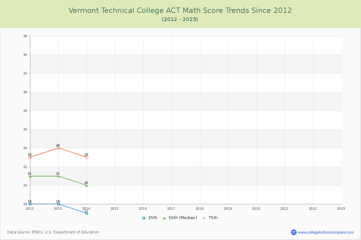 Vermont Technical College ACT Math Score Trends Chart