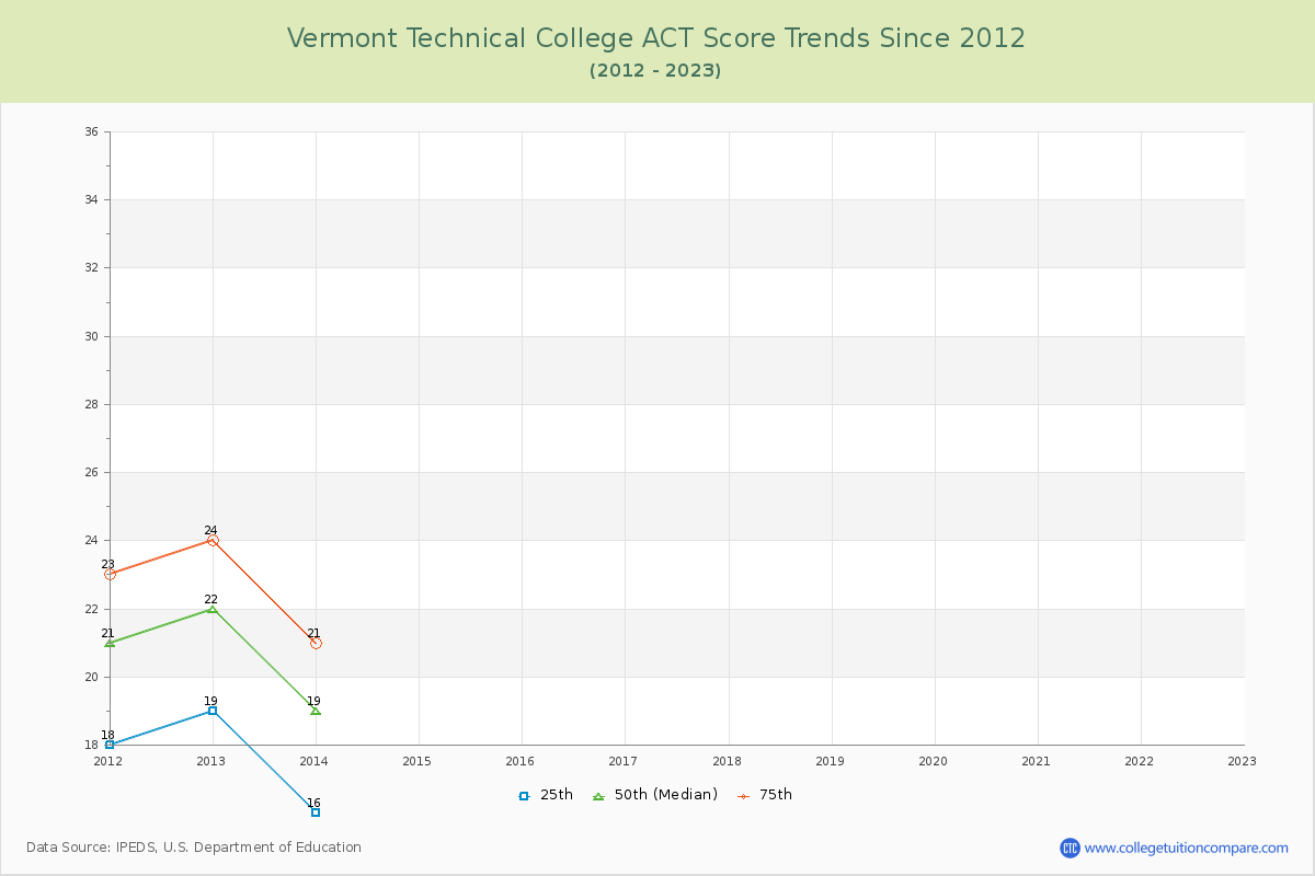 Vermont Technical College ACT Score Trends Chart