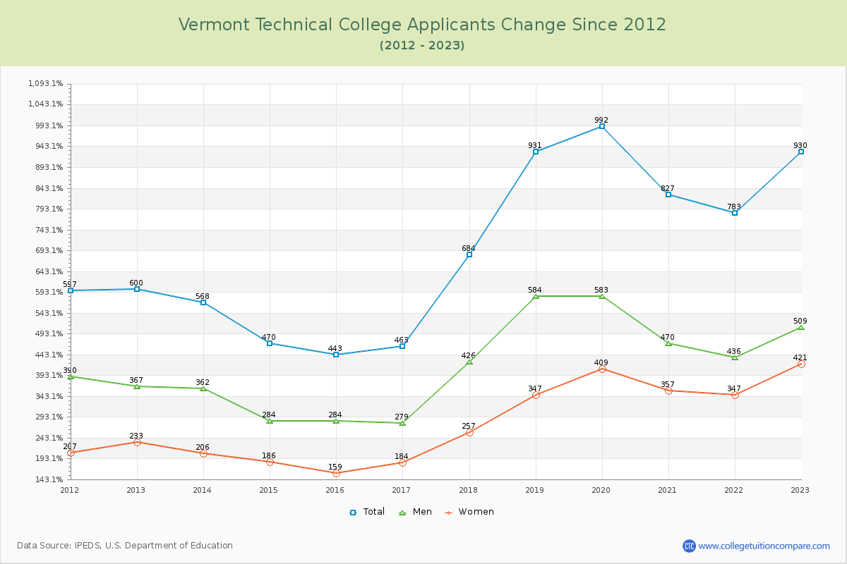Vermont Technical College Number of Applicants Changes Chart