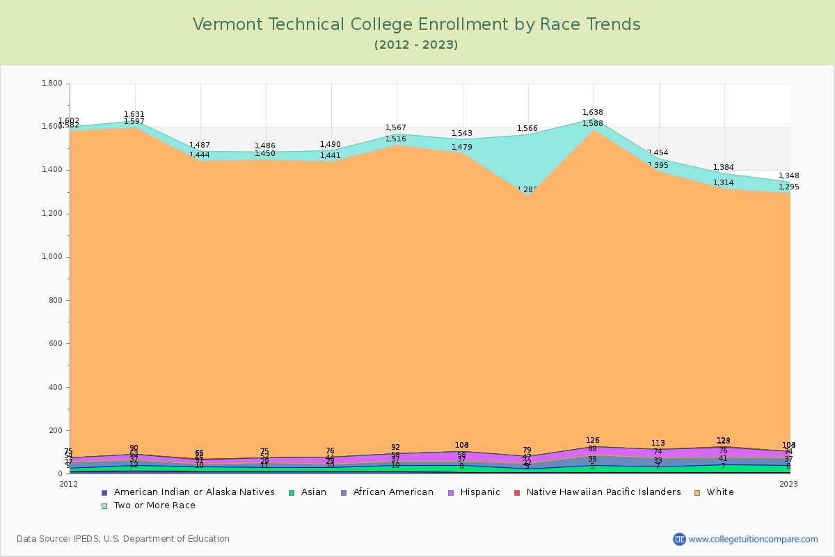 Vermont Technical College Enrollment by Race Trends Chart