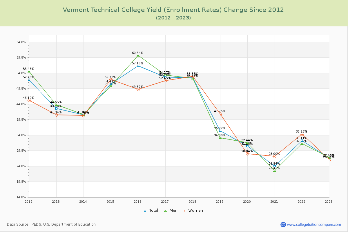 Vermont Technical College Yield (Enrollment Rate) Changes Chart