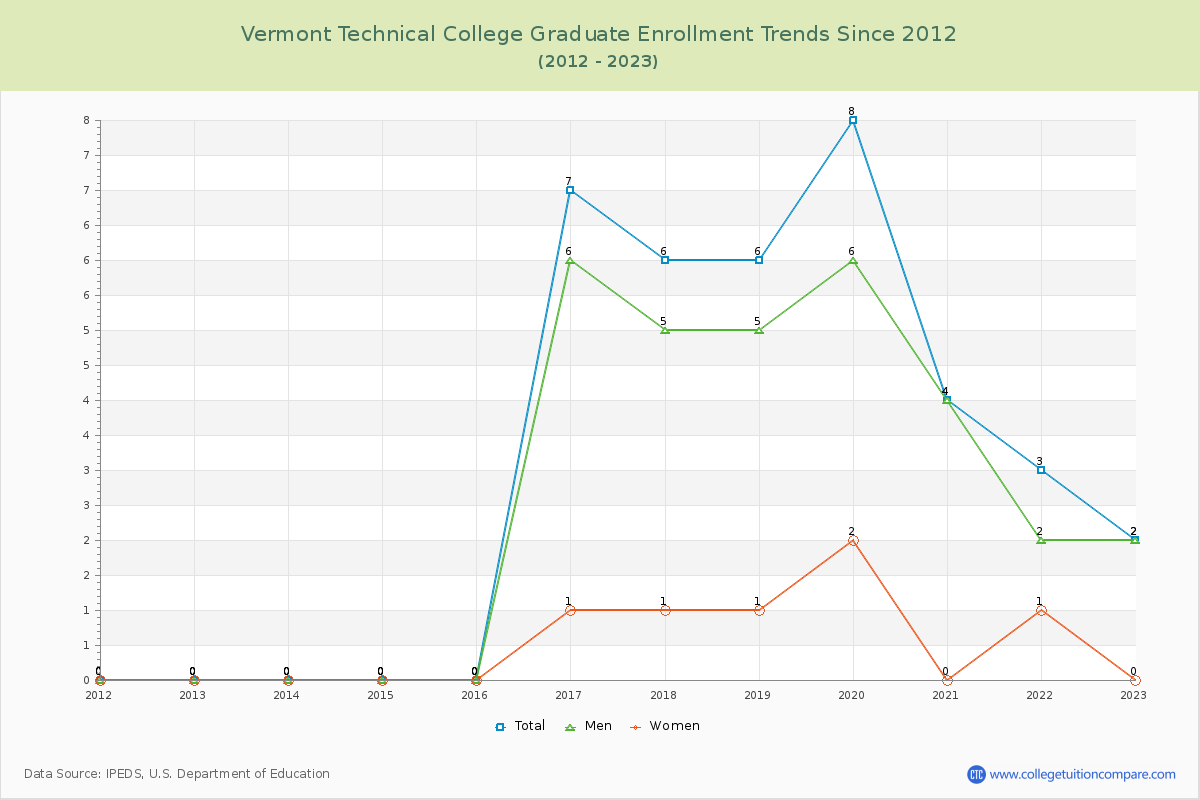 Vermont Technical College Graduate Enrollment Trends Chart