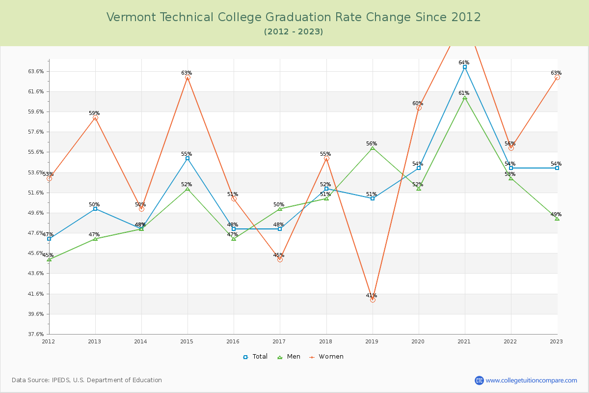 Vermont Technical College Graduation Rate Changes Chart